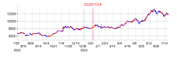 2023年1月24日 10:58前後のの株価チャート